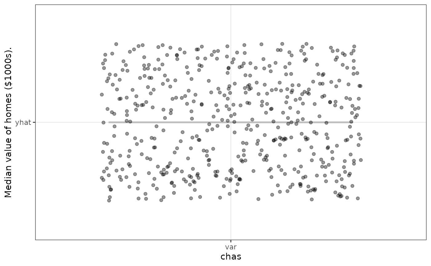 Variable dependence for Charles River logical variable.