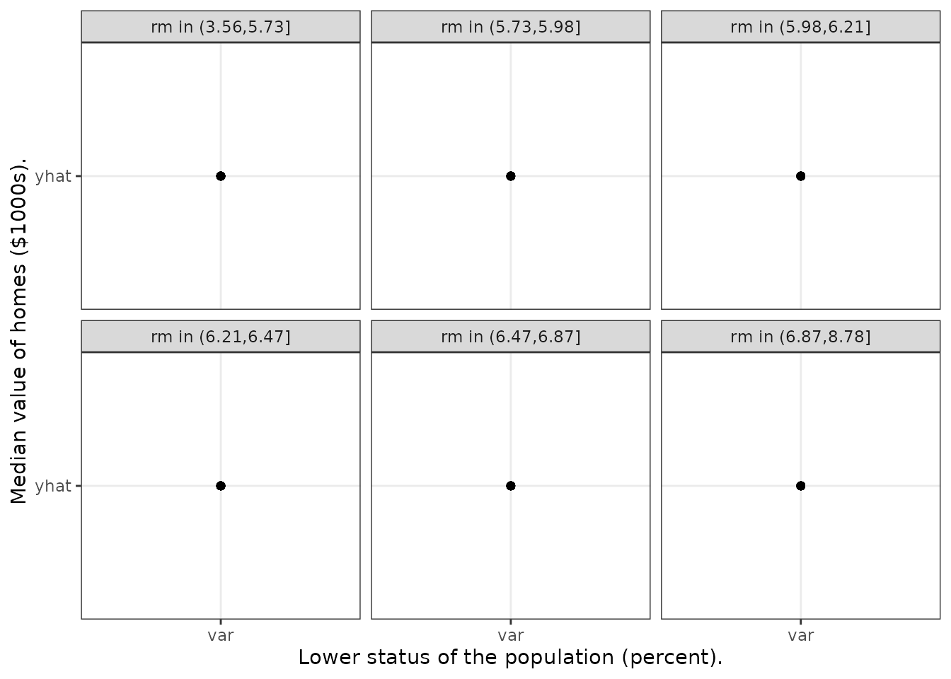 Variable Coplots. Predicted median home values as a function of percentage of lower status population, stratified by average number of rooms groups.