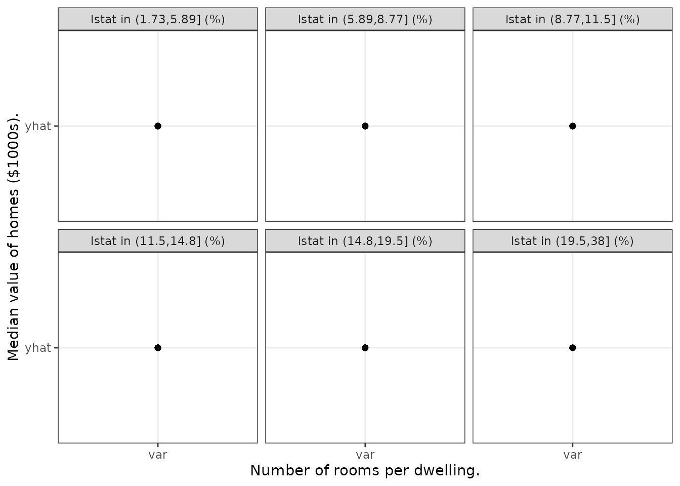 Variable Coplots. Predicted median home value as a function of average number of rooms, stratified by percentage of lower status groups.