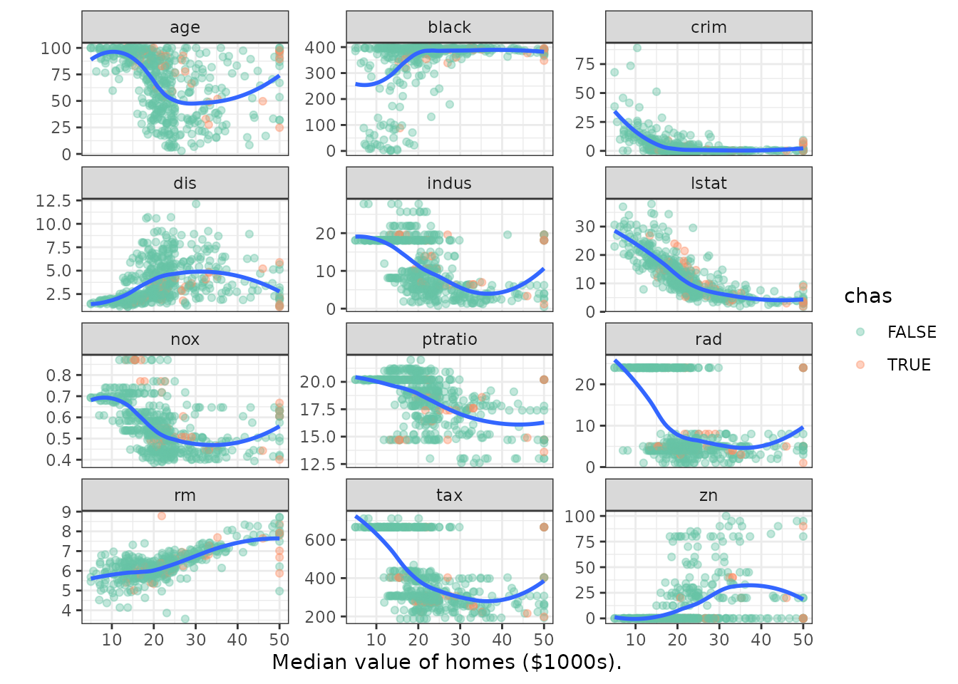 EDA variable plots. Points indicate variable value against the median home value variable. Points are colored according to the chas variable.