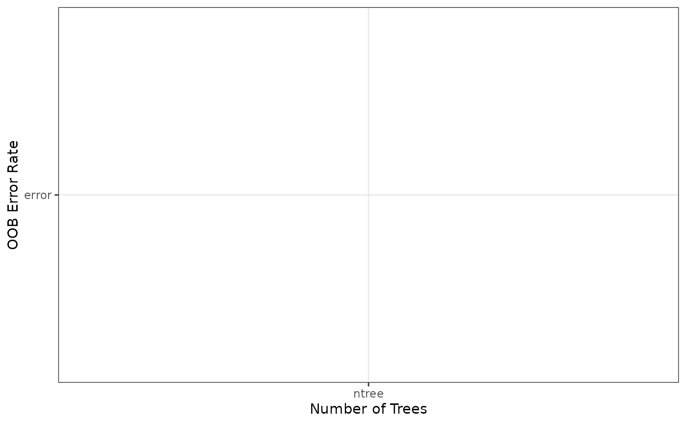Random forest generalization error. OOB error convergence along the number of trees in the forest.