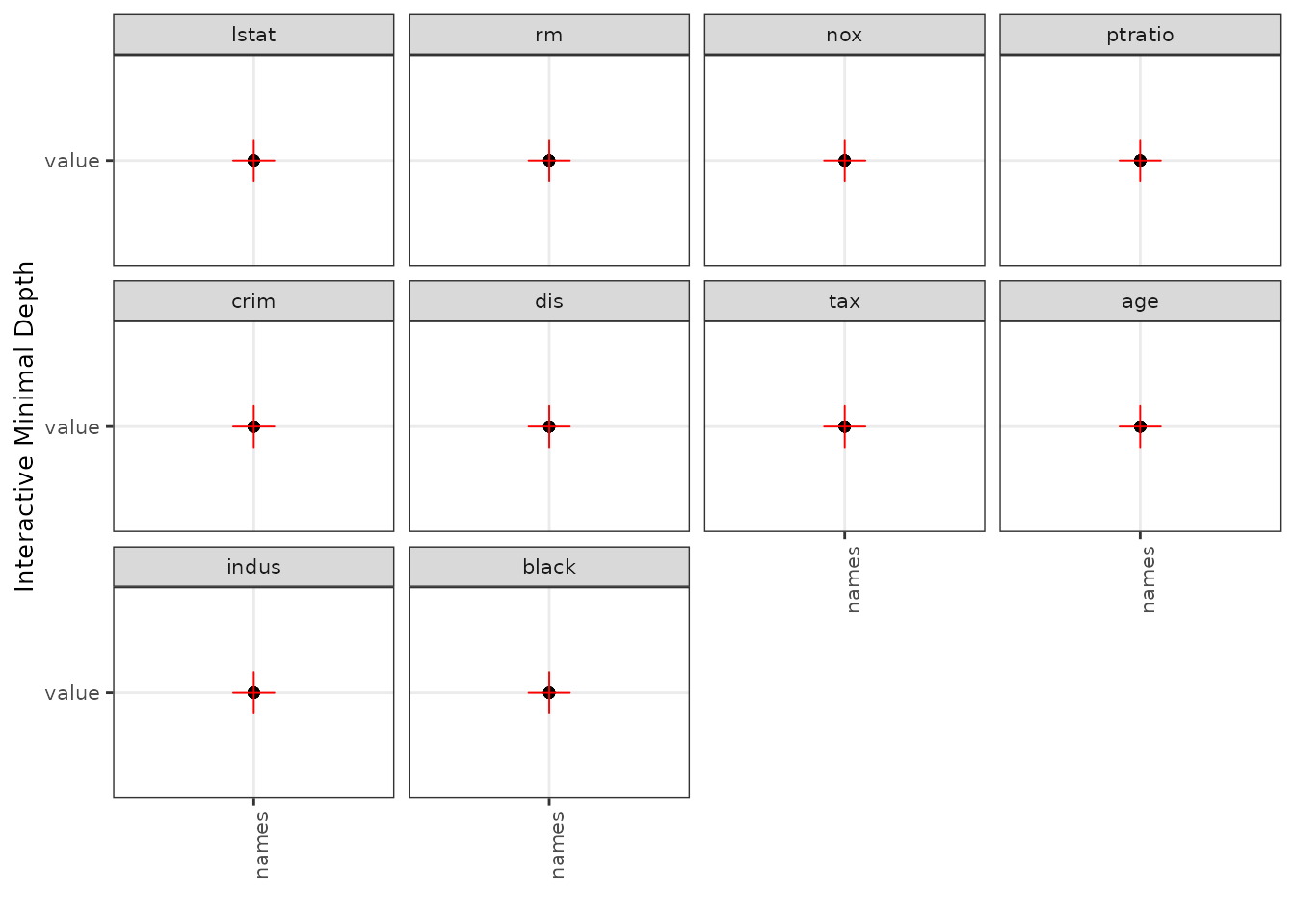Minimal depth variable interactions. Reference variables are marked with red cross in each panel. Higher values indicate lower interactivity with reference variable.