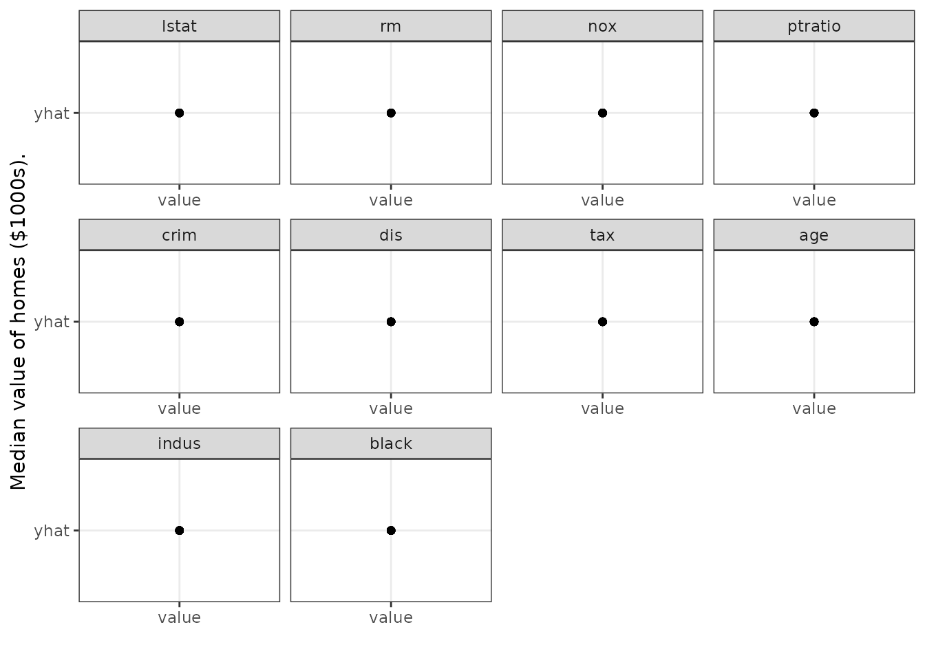 Partial dependence panels. Risk adjusted variable dependence for variables in minimal depth rank order.