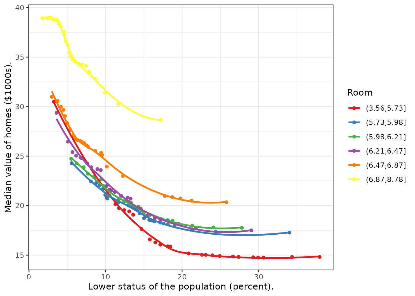 Partial Coplots. Risk adjusted predicted median value as a function of Lower Status, conditional on groups of average number of rooms.