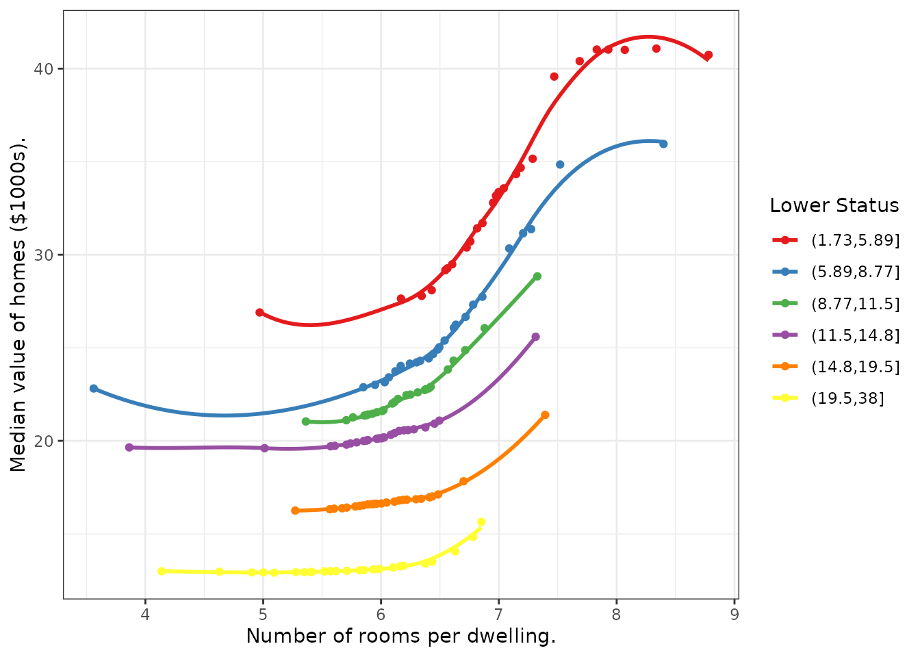 Partial Coplots. Risk adjusted predicted median value as a function of average number of rooms, conditional on groups of percentage of lower status population.