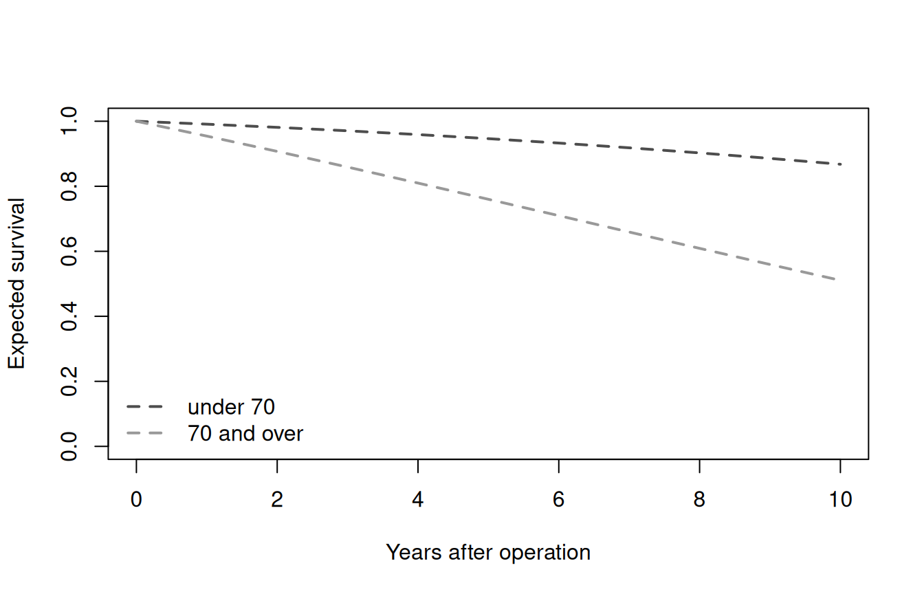 Expected US-matched survival over ten years for two synthetic age bands. The 70 and over band falls to about 0.5, the under 70 band to about 0.87.