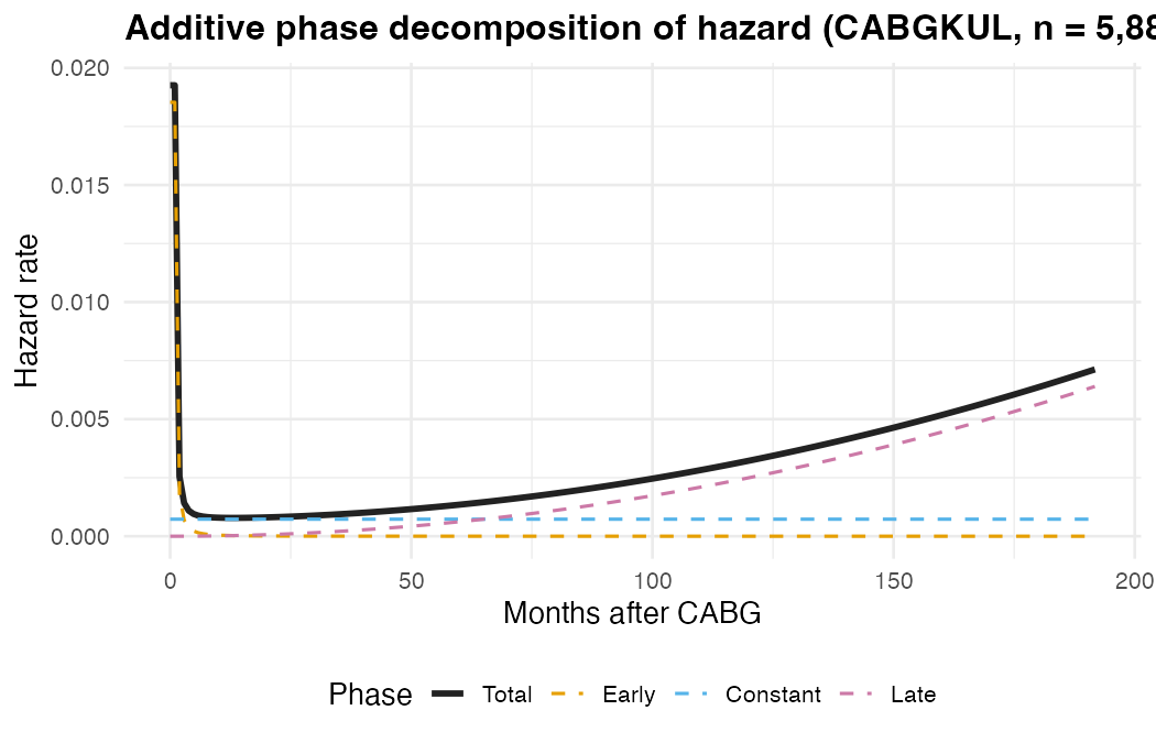 Additive phase decomposition showing early, constant, and late hazard components summing to the total hazard curve (CABGKUL, n=5,880)