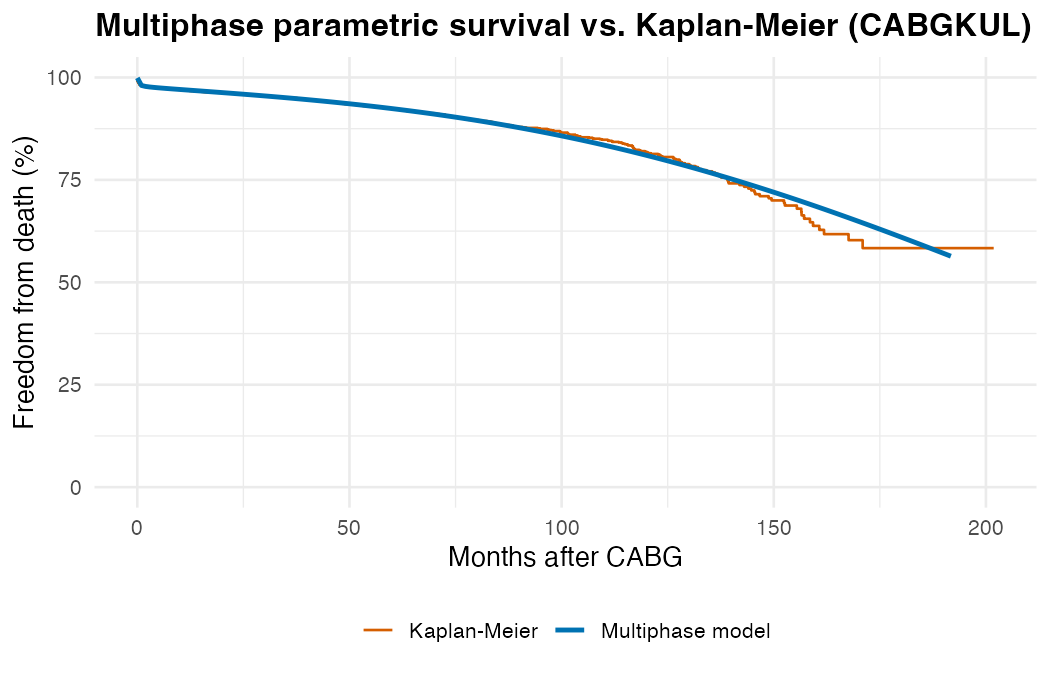 Multiphase parametric survival curve overlaid on the Kaplan-Meier estimate from the CABGKUL dataset (n=5,880)